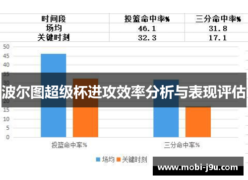 波尔图超级杯进攻效率分析与表现评估